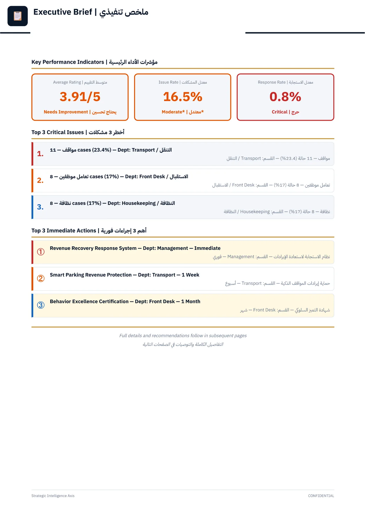 صفحة من تقرير HRA فعلي — مؤشرات الأداء والإجراءات الفورية (هوية الفندق محجوبة)